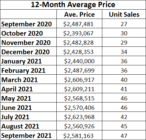 Chaplin Estates Home sales report and statistics for September 2021 from Jethro Seymour, Top Midtown Toronto Realtor